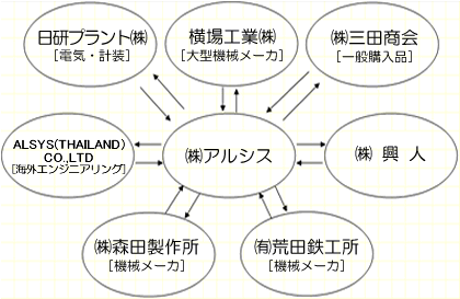 Network chart
